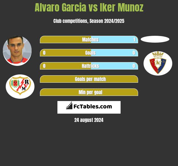 Alvaro Garcia vs Iker Munoz h2h player stats