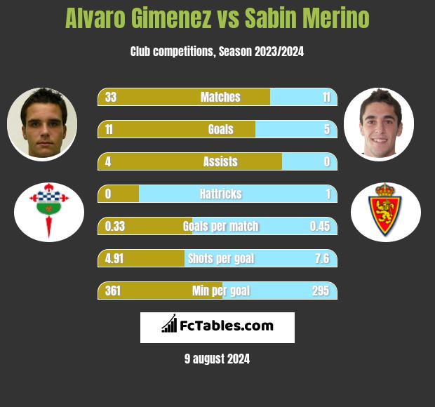 Alvaro Gimenez vs Sabin Merino h2h player stats