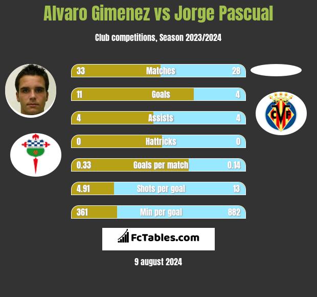 Alvaro Gimenez vs Jorge Pascual h2h player stats