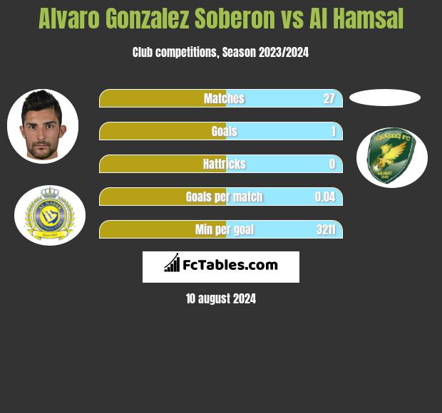 Alvaro Gonzalez Soberon vs Al Hamsal h2h player stats