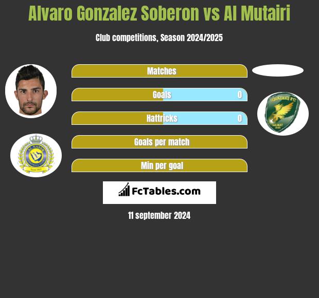 Alvaro Gonzalez Soberon vs Al Mutairi h2h player stats