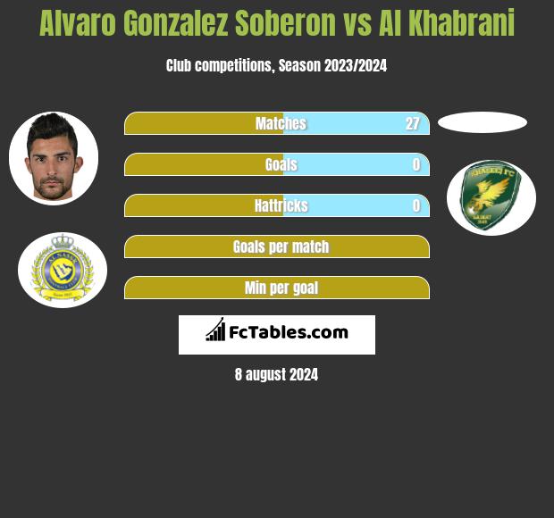 Alvaro Gonzalez Soberon vs Al Khabrani h2h player stats