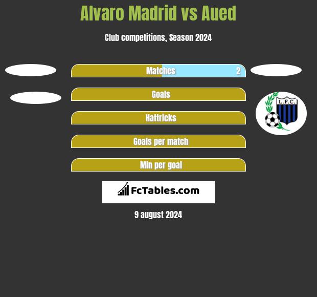 Alvaro Madrid vs Aued h2h player stats