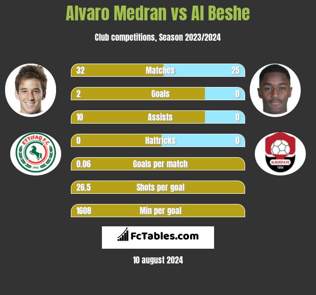 Alvaro Medran vs Al Beshe h2h player stats