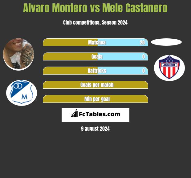 Alvaro Montero vs Mele Castanero h2h player stats