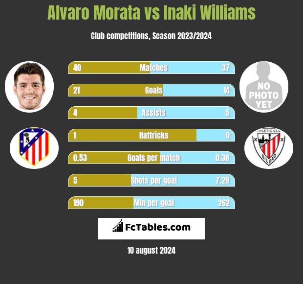 Alvaro Morata vs Inaki Williams h2h player stats