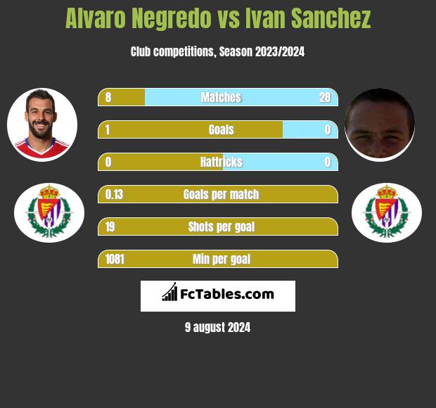 Alvaro Negredo vs Ivan Sanchez h2h player stats