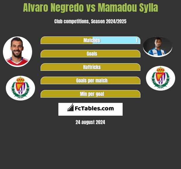 Alvaro Negredo vs Mamadou Sylla h2h player stats