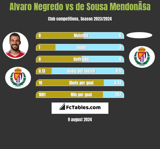 Alvaro Negredo vs de Sousa MendonÃ§a h2h player stats