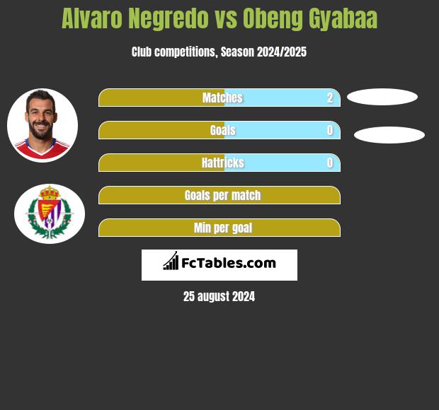 Alvaro Negredo vs Obeng Gyabaa h2h player stats