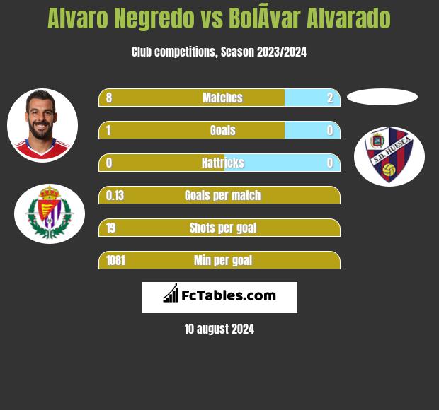 Alvaro Negredo vs BolÃ­var Alvarado h2h player stats