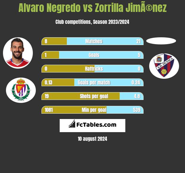 Alvaro Negredo vs Zorrilla JimÃ©nez h2h player stats