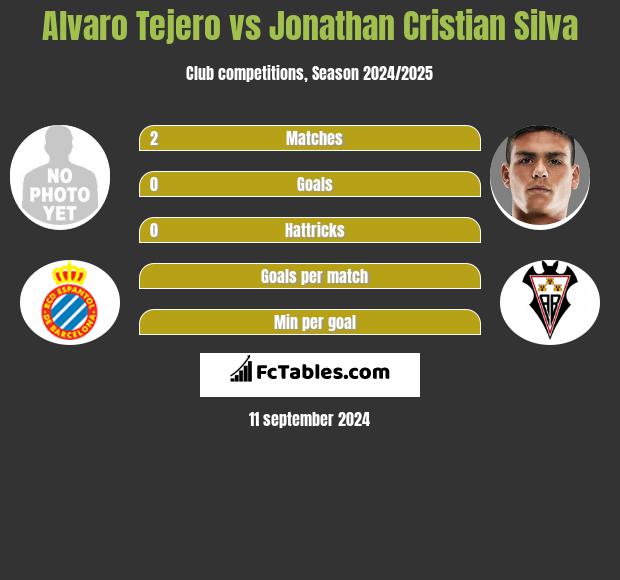 Alvaro Tejero vs Jonathan Cristian Silva h2h player stats