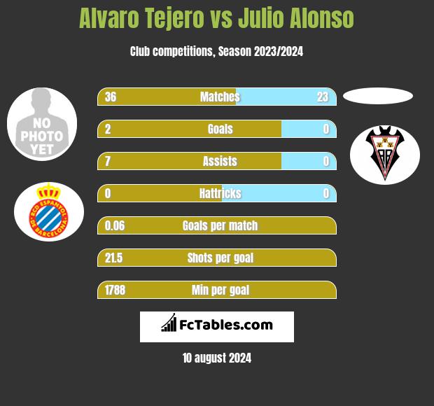 Alvaro Tejero vs Julio Alonso h2h player stats