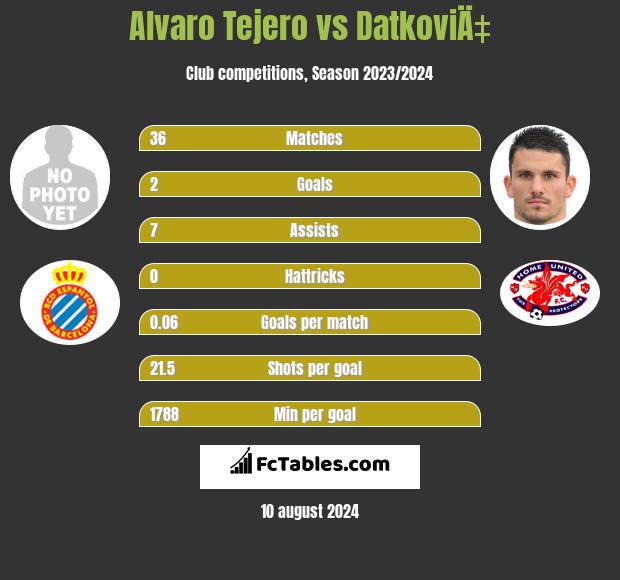 Alvaro Tejero vs DatkoviÄ‡ h2h player stats