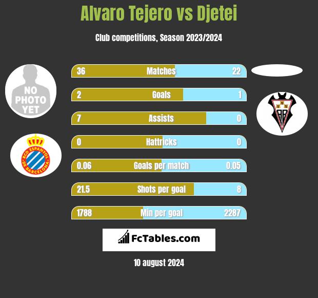 Alvaro Tejero vs Djetei h2h player stats