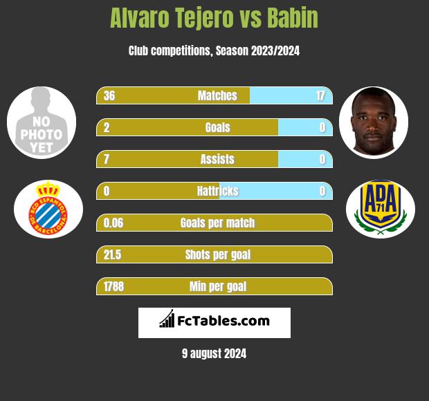 Alvaro Tejero vs Babin h2h player stats