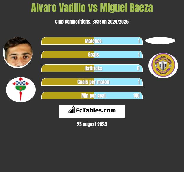 Alvaro Vadillo vs Miguel Baeza h2h player stats