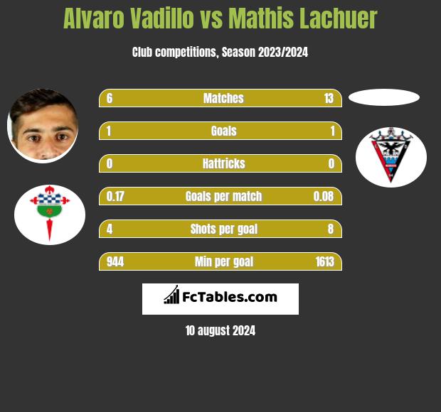 Alvaro Vadillo vs Mathis Lachuer h2h player stats