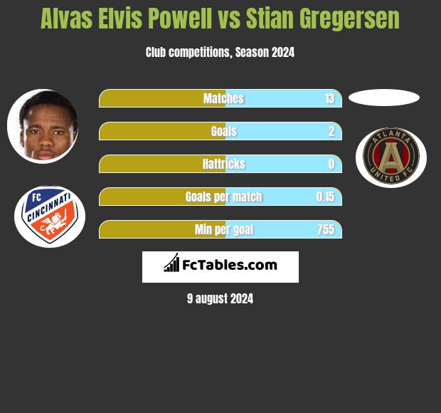 Alvas Elvis Powell vs Stian Gregersen h2h player stats