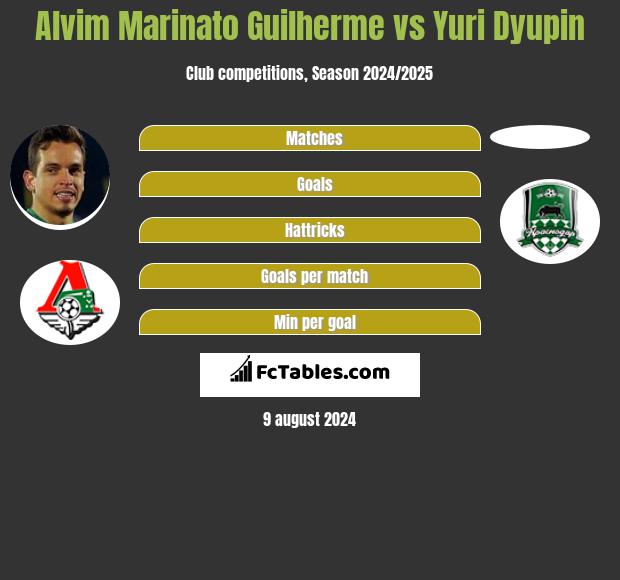 Alvim Marinato Guilherme vs Yuri Dyupin h2h player stats