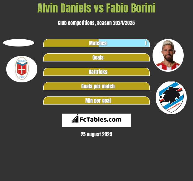 Alvin Daniels vs Fabio Borini h2h player stats