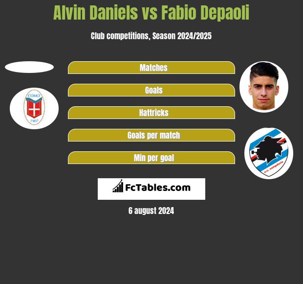 Alvin Daniels vs Fabio Depaoli h2h player stats