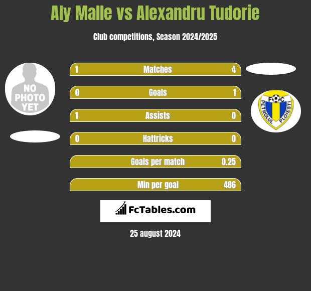 Aly Malle vs Alexandru Tudorie h2h player stats