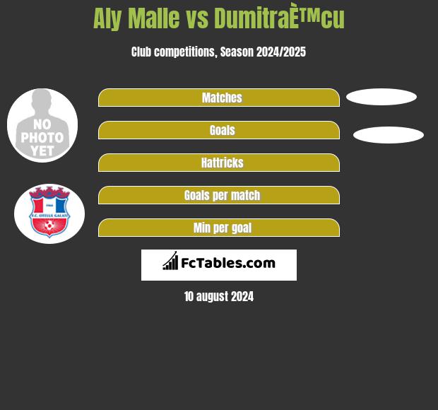 Aly Malle vs DumitraÈ™cu h2h player stats