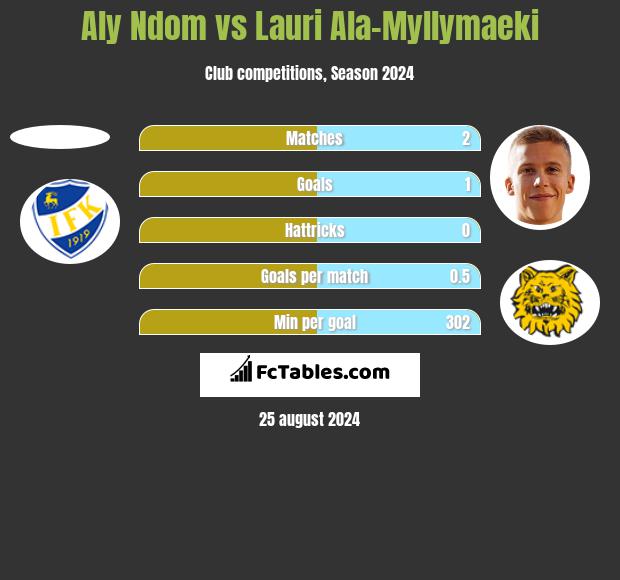 Aly Ndom vs Lauri Ala-Myllymaeki h2h player stats