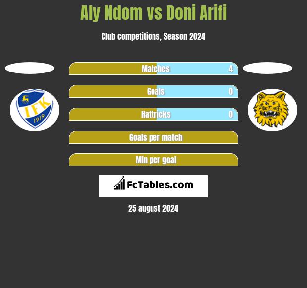 Aly Ndom vs Doni Arifi h2h player stats