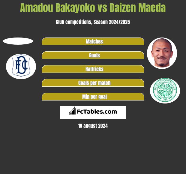 Amadou Bakayoko vs Daizen Maeda h2h player stats