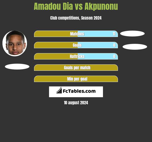 Amadou Dia vs Akpunonu h2h player stats