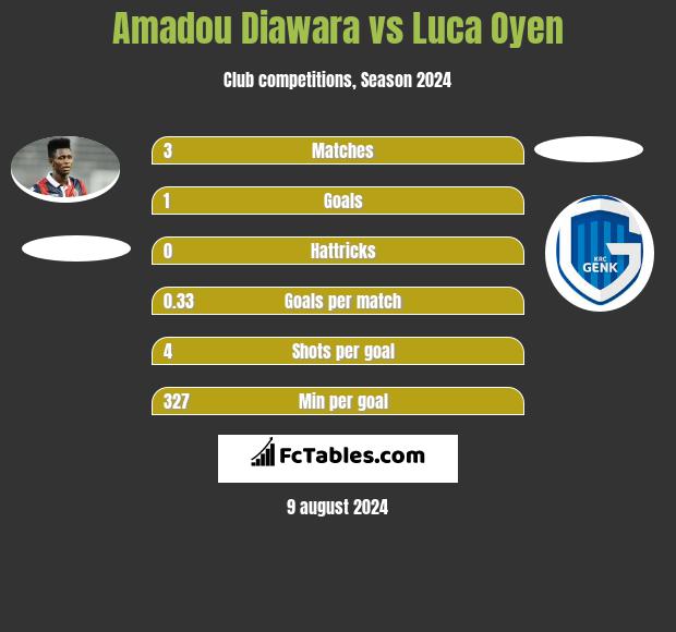 Amadou Diawara vs Luca Oyen h2h player stats