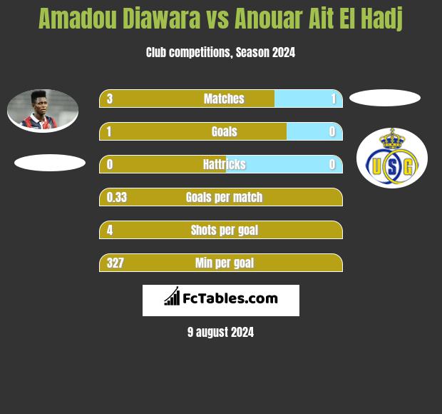 Amadou Diawara vs Anouar Ait El Hadj h2h player stats