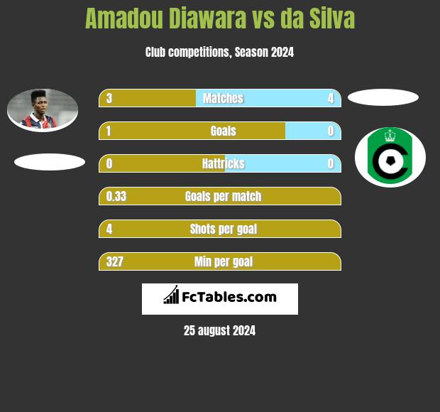 Amadou Diawara vs da Silva h2h player stats