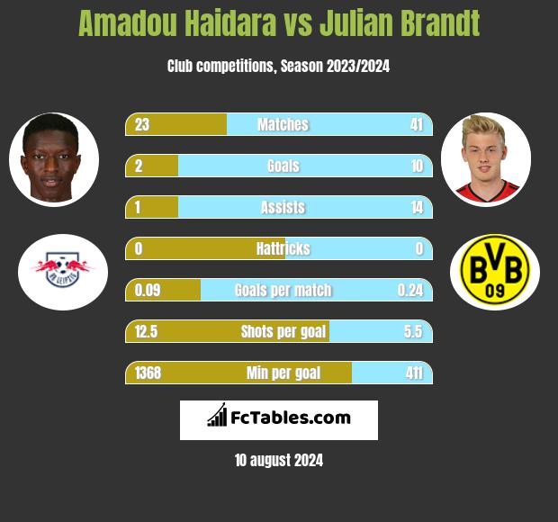 Amadou Haidara vs Julian Brandt h2h player stats