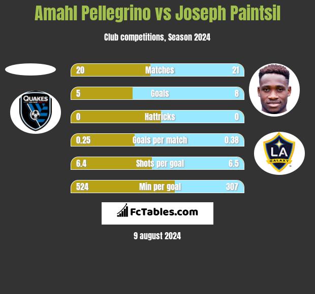 Amahl Pellegrino vs Joseph Paintsil h2h player stats