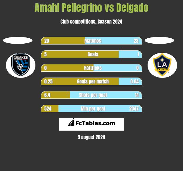 Amahl Pellegrino vs Delgado h2h player stats