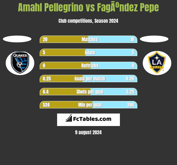 Amahl Pellegrino vs FagÃºndez Pepe h2h player stats