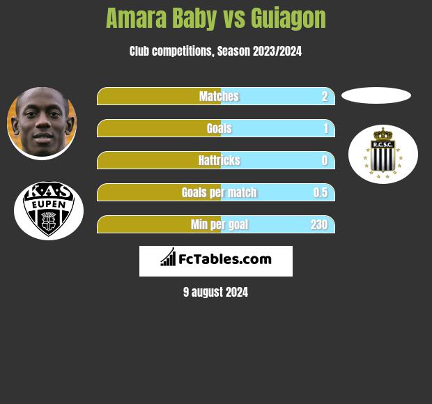 Amara Baby vs Guiagon h2h player stats