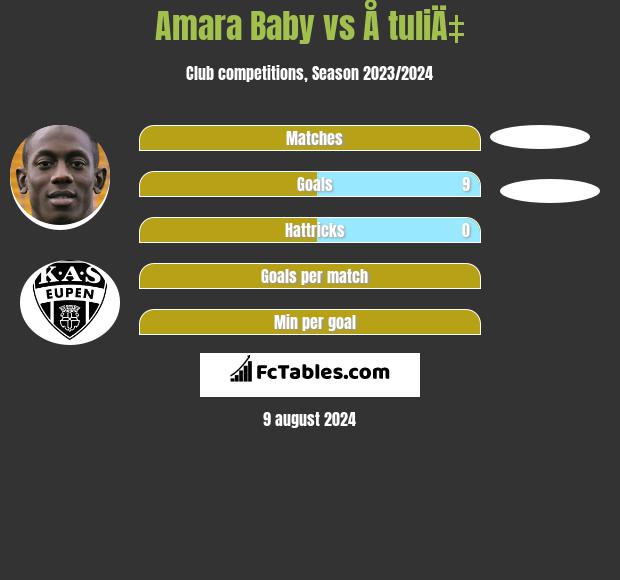 Amara Baby vs Å tuliÄ‡ h2h player stats