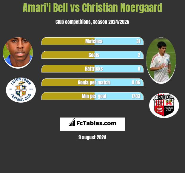 Amari'i Bell vs Christian Noergaard h2h player stats