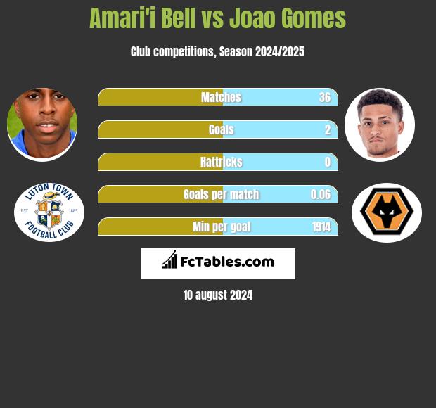 Amari'i Bell vs Joao Gomes h2h player stats