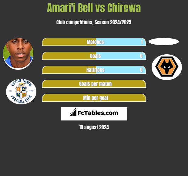 Amari'i Bell vs Chirewa h2h player stats