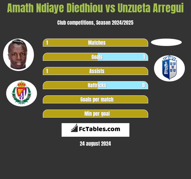 Amath Ndiaye Diedhiou vs Unzueta Arregui h2h player stats