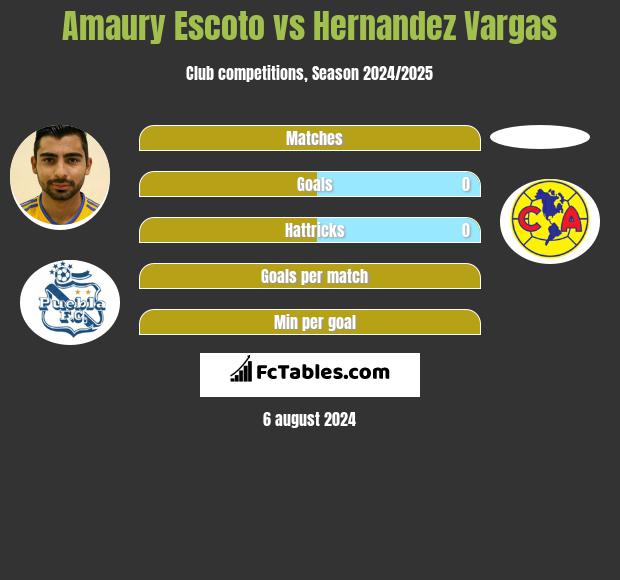 Amaury Escoto vs Hernandez Vargas h2h player stats