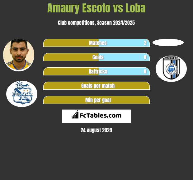 Amaury Escoto vs Loba h2h player stats