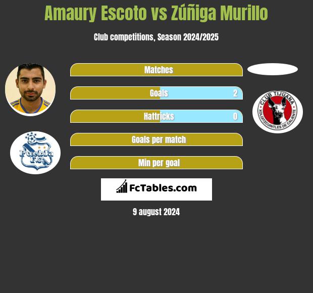 Amaury Escoto vs Zúñiga Murillo h2h player stats