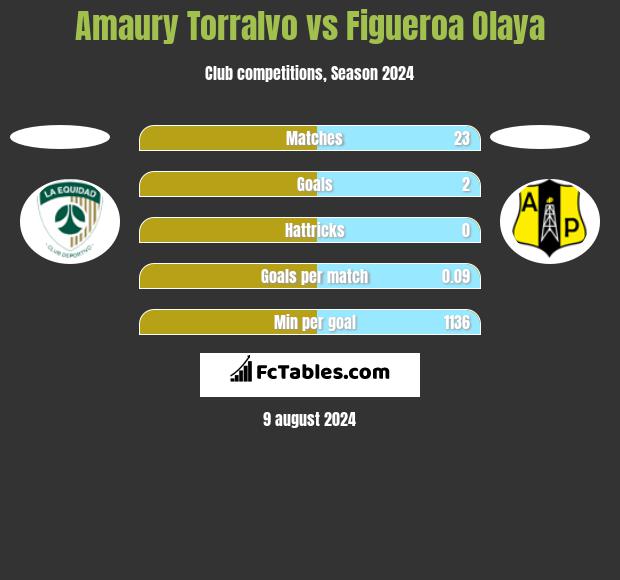 Amaury Torralvo vs Figueroa Olaya h2h player stats